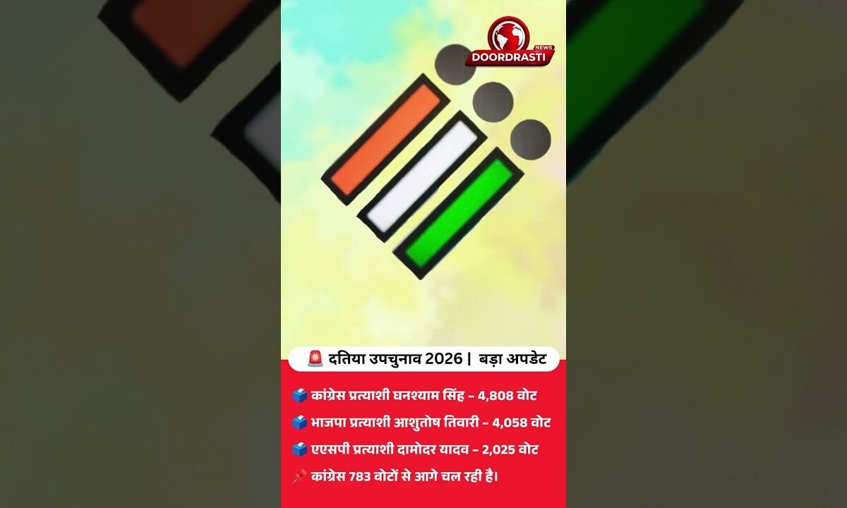 दतिया उपचुनाव LIVE: चौथे राउंड में कांग्रेस आगे | घनश्याम सिंह ने बनाई बढ़त
