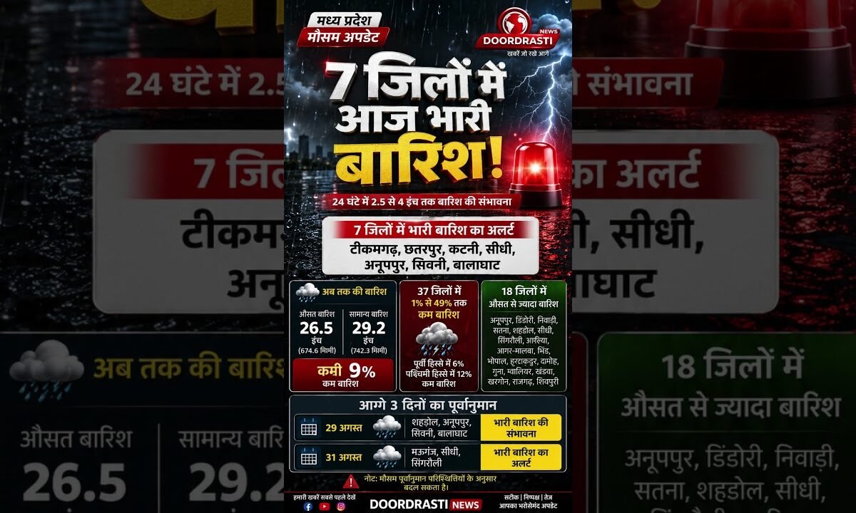 MP में भारी बारिश का अलर्ट! 7 जिलों में खतरा