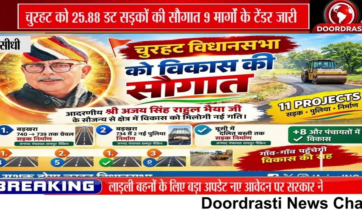 चुरहट विधानसभा को विकास की सौगात: 25.88 किमी सड़कों के सुदृढ़ीकरण कार्य को मिली स्वीकृति